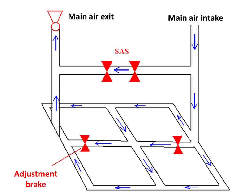 Explanation of the main (or primary) ventilation