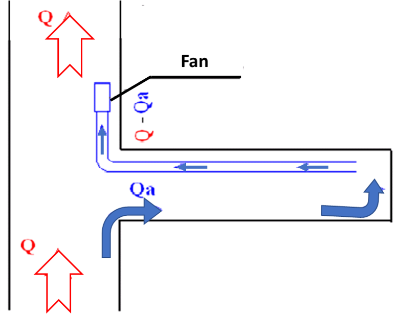 Explanation of secondary (or auxiliary) ventilation